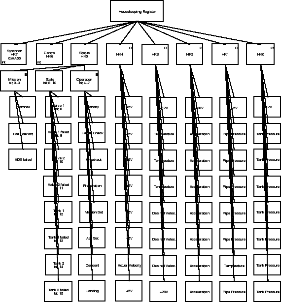 \begin{figure}\begin{center}
\epsfig{file=Housekeeping_Register.ps} \end{center}\end{figure}